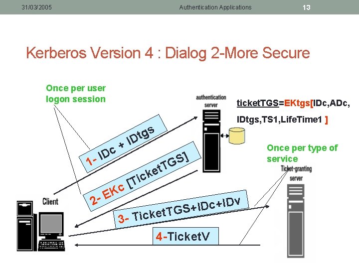 31/03/2005 Authentication Applications 13 Kerberos Version 4 : Dialog 2 -More Secure Once per