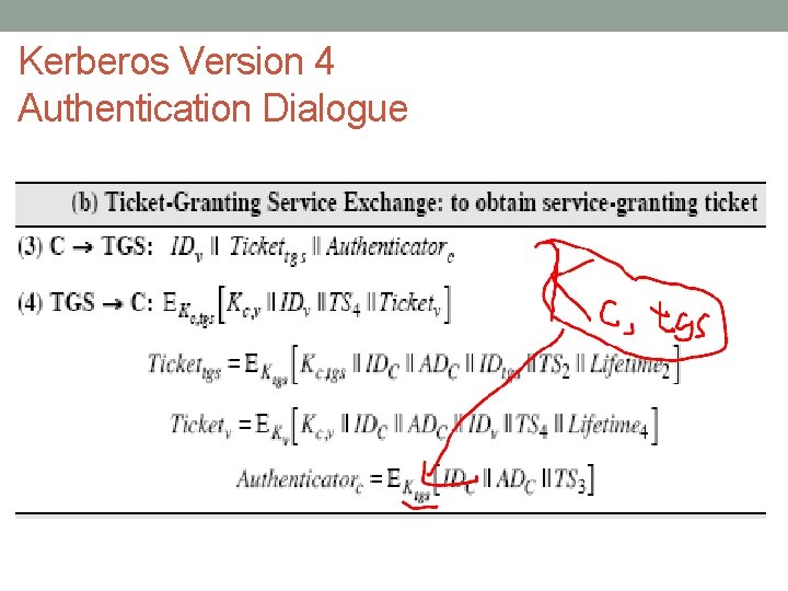 Kerberos Version 4 Authentication Dialogue 