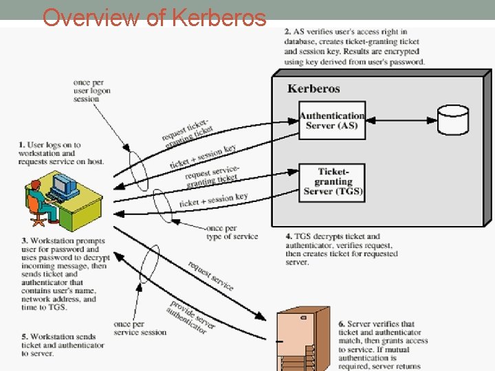 Overview of Kerberos 