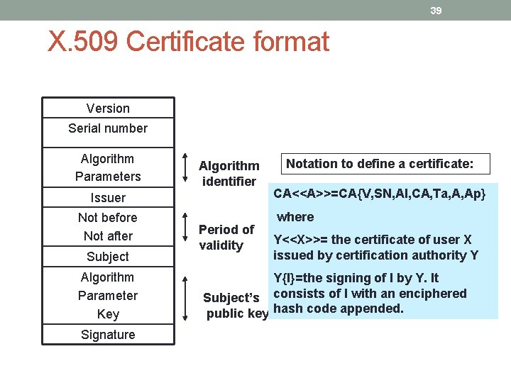 39 X. 509 Certificate format Version Serial number Algorithm Parameters Algorithm identifier Issuer Not
