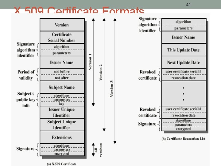 X. 509 Certificate Formats 41 X. 509 Certificate Formats 41