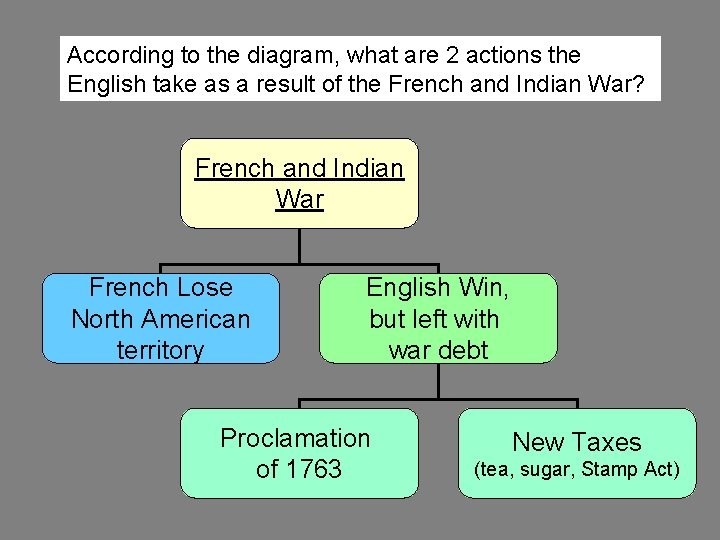 According to the diagram, what are 2 actions the English take as a result