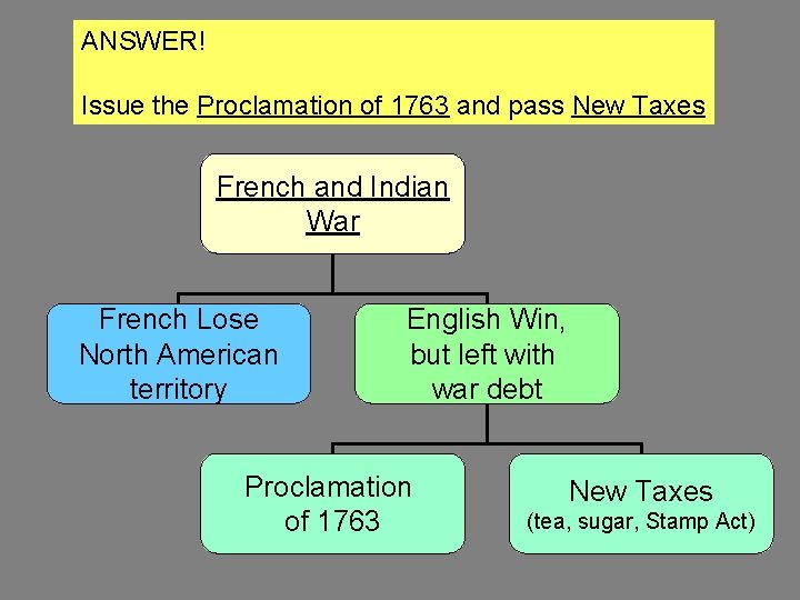 ANSWER! Issue the Proclamation of 1763 and pass New Taxes French and Indian War