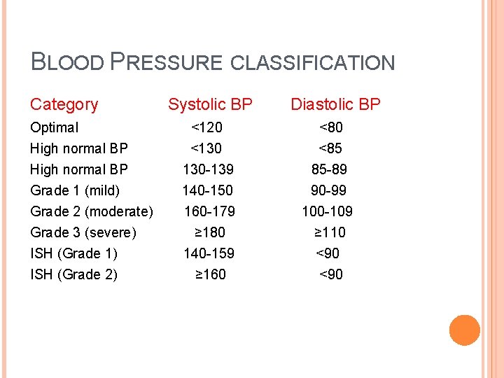 BLOOD PRESSURE CLASSIFICATION Category Optimal High normal BP Grade 1 (mild) Grade 2 (moderate) BLOOD PRESSURE CLASSIFICATION Category Optimal High normal BP Grade 1 (mild) Grade 2 (moderate)