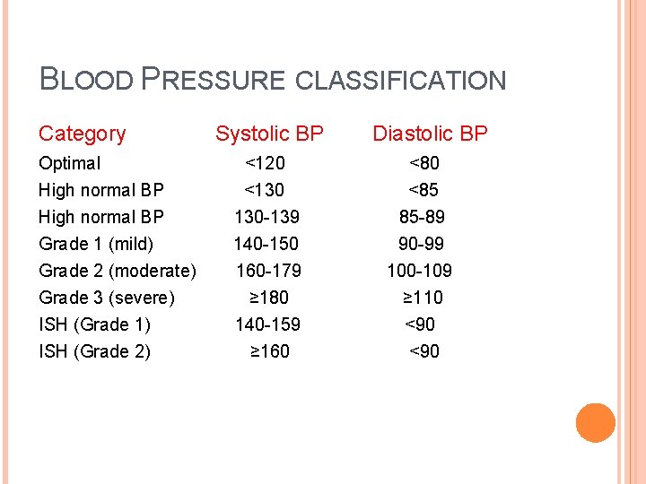 BLOOD PRESSURE CLASSIFICATION Category Optimal High normal BP Grade 1 (mild) Grade 2 (moderate)