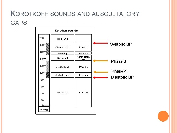 KOROTKOFF SOUNDS AND AUSCULTATORY GAPS Korotkoff sounds 200 180 160 No sound Clear sound