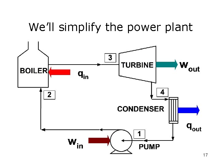 We’ll simplify the power plant 17 