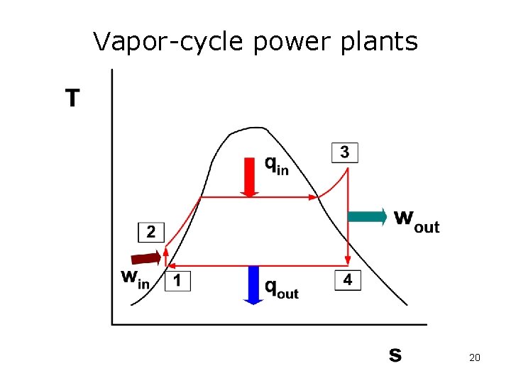 Vapor-cycle power plants 20 