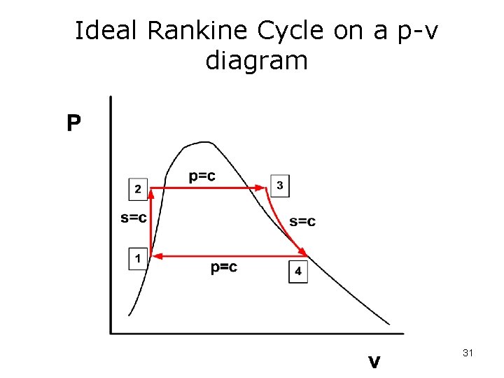 Ideal Rankine Cycle on a p-v diagram 31 