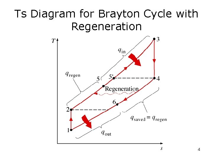 Ts Diagram for Brayton Cycle with Regeneration 4 