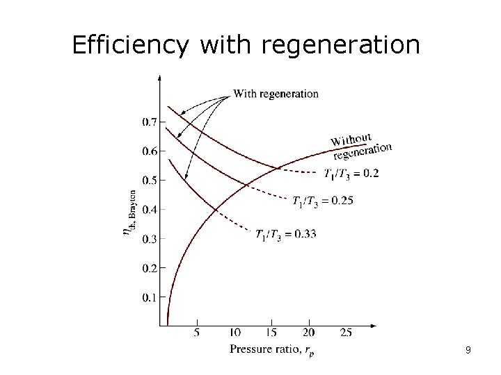 Efficiency with regeneration 9 