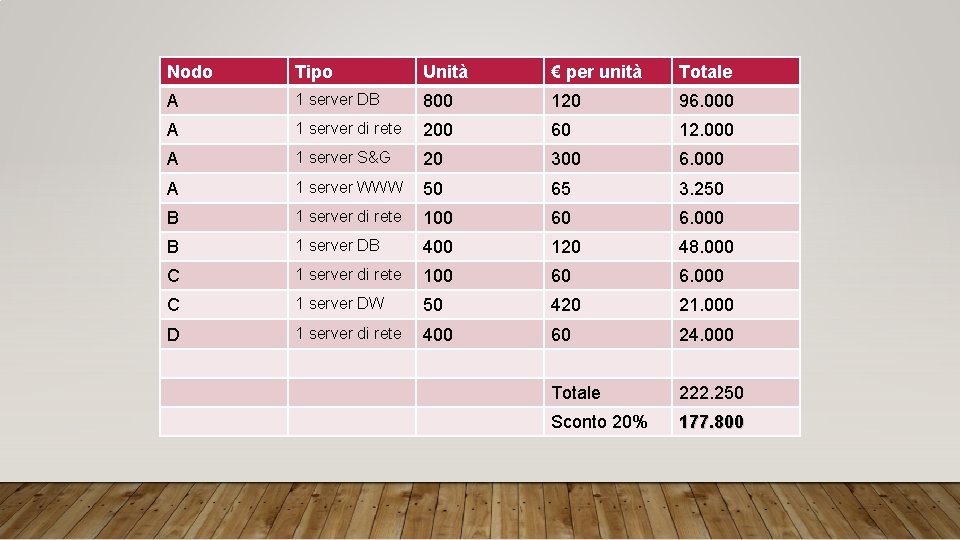 Nodo Tipo Unità € per unità Totale A 1 server DB 800 120 96.