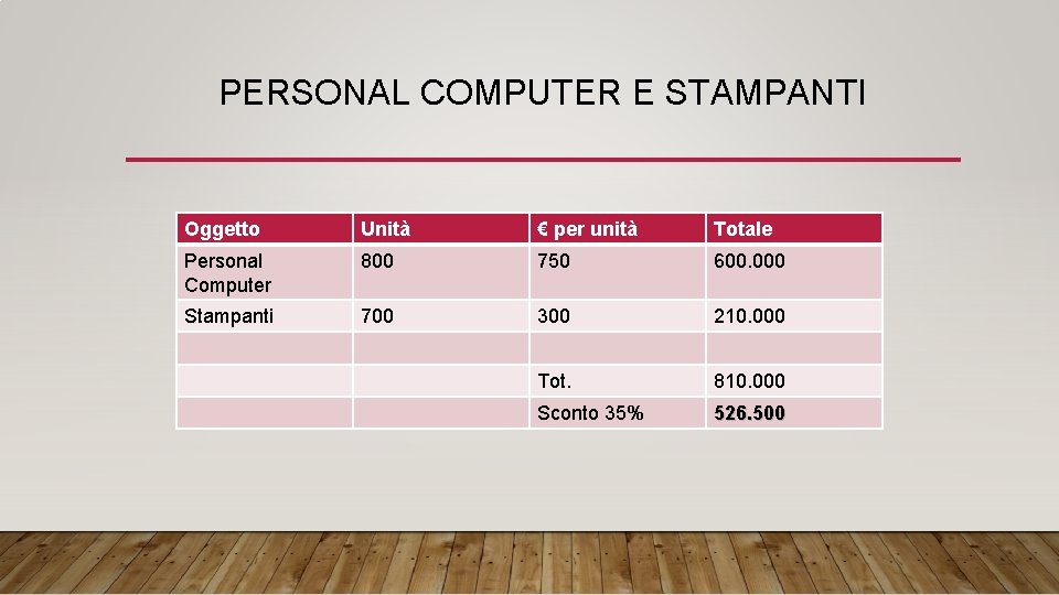 PERSONAL COMPUTER E STAMPANTI Oggetto Unità € per unità Totale Personal Computer 800 750