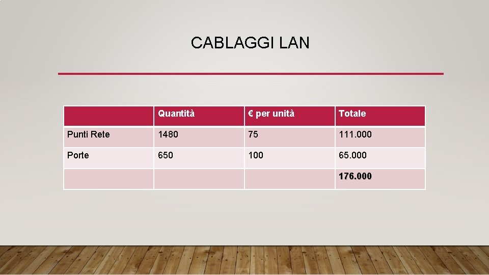 CABLAGGI LAN Quantità € per unità Totale Punti Rete 1480 75 111. 000 Porte