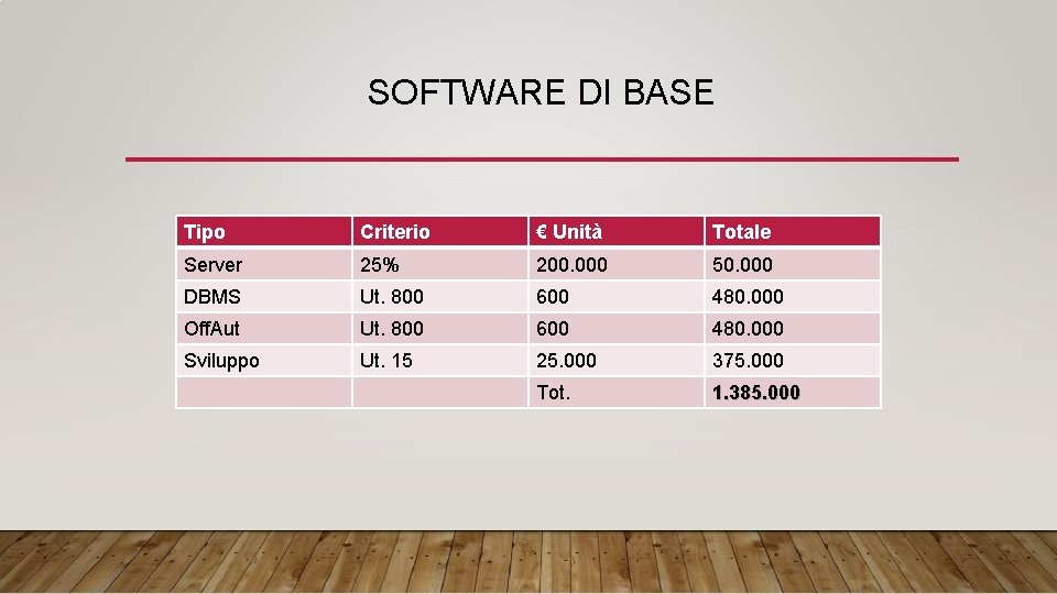 SOFTWARE DI BASE Tipo Criterio € Unità Totale Server 25% 200. 000 50. 000