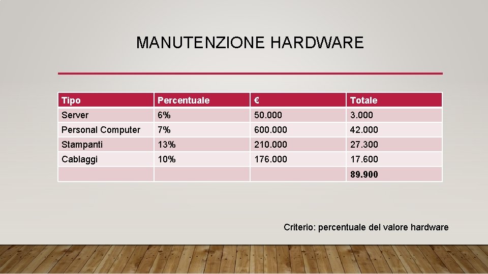 MANUTENZIONE HARDWARE Tipo Percentuale € Totale Server 6% 50. 000 3. 000 Personal Computer