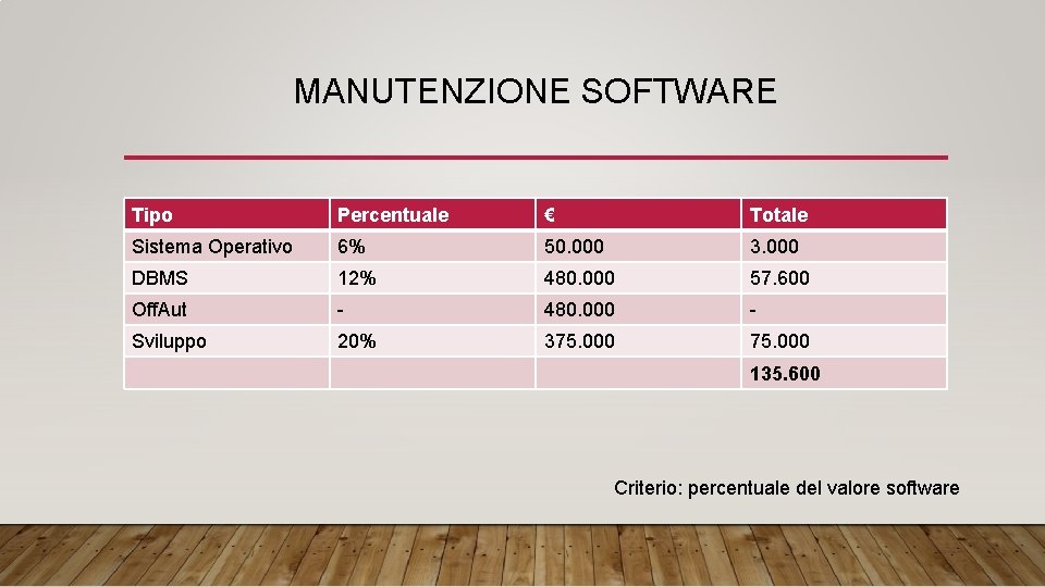 MANUTENZIONE SOFTWARE Tipo Percentuale € Totale Sistema Operativo 6% 50. 000 3. 000 DBMS