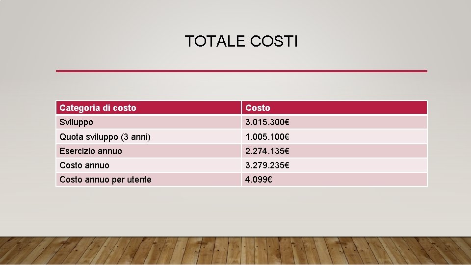 TOTALE COSTI Categoria di costo Costo Sviluppo 3. 015. 300€ Quota sviluppo (3 anni)