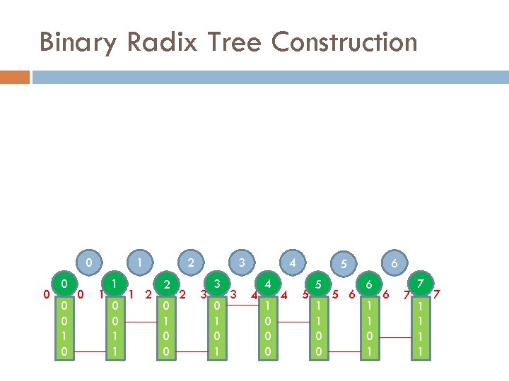 Binary Radix Tree Construction 0 0 01 0 0 1 1 1 0 0