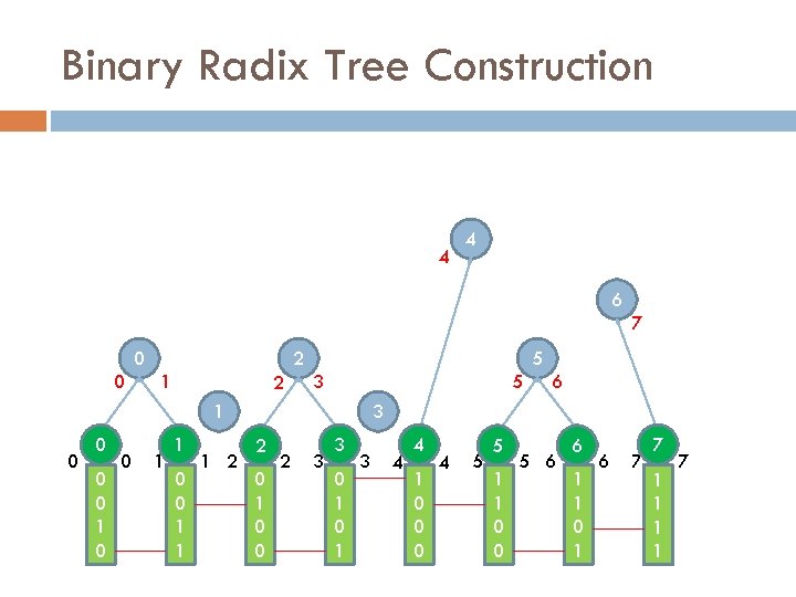 Binary Radix Tree Construction 4 4 6 7 0 0 2 1 2 5