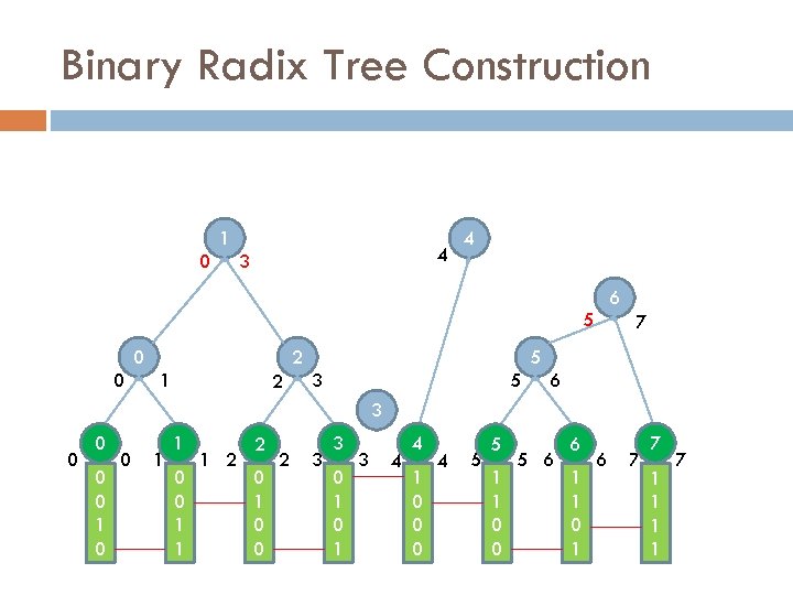 Binary Radix Tree Construction 1 0 4 3 4 6 5 0 0 2