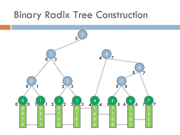 Binary Radix Tree Construction 0 3 1 0 4 3 4 7 6 5