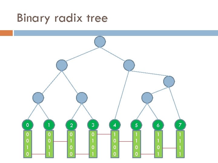 Binary radix tree 0 1 2 3 4 5 6 7 0 0 1