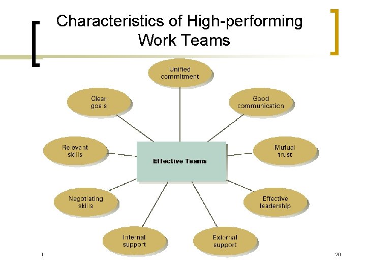 Characteristics of High-performing Work Teams May 9, 2006 LIS 580 - Spring 2006 20