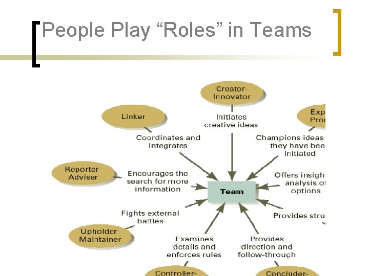 People Play “Roles” in Teams 