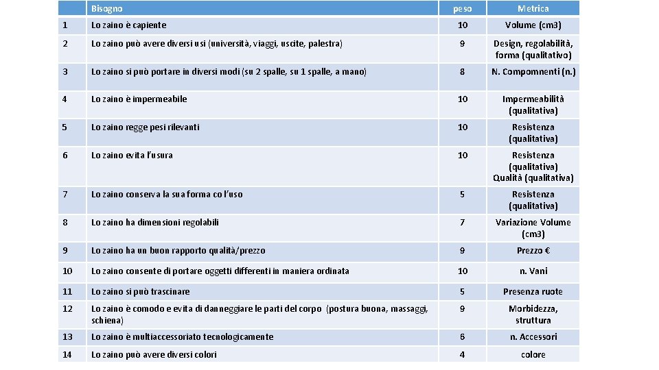 Bisogno peso Metrica 1 Lo zaino è capiente 10 Volume (cm 3) 2 Lo
