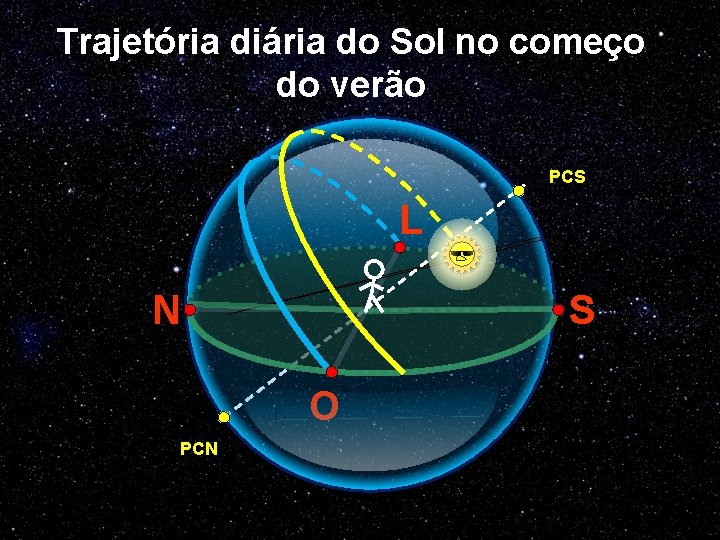 Trajetória diária do Sol no começo do verão PCS L S N O PCN