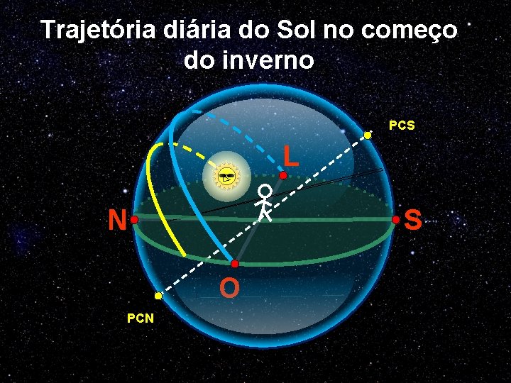 Trajetória diária do Sol no começo do inverno PCS L S N O PCN