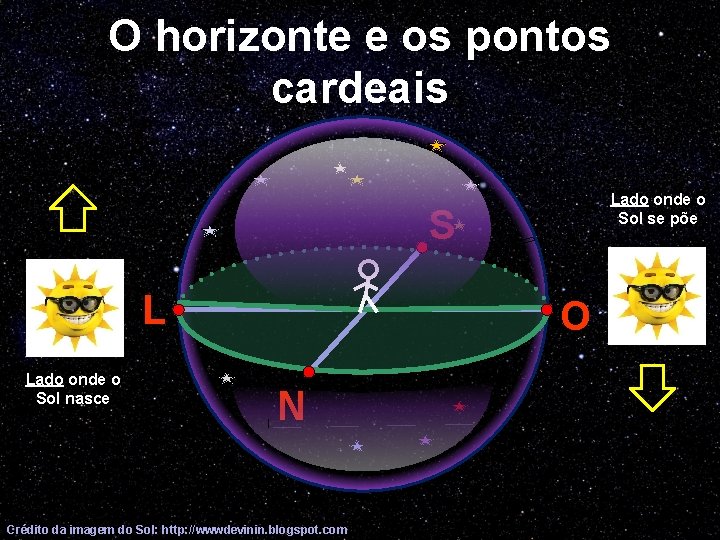 O horizonte e os pontos cardeais Lado onde o Sol se põe S L