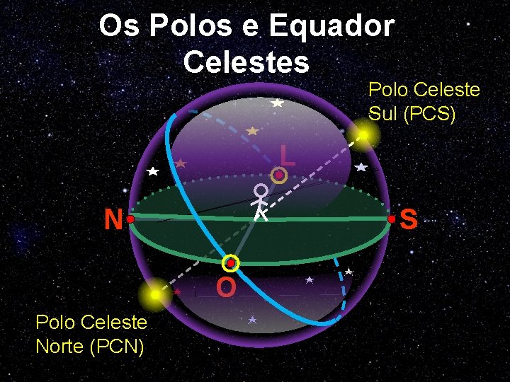 Os Polos e Equador Celestes Polo Celeste Sul (PCS) L S N O Polo