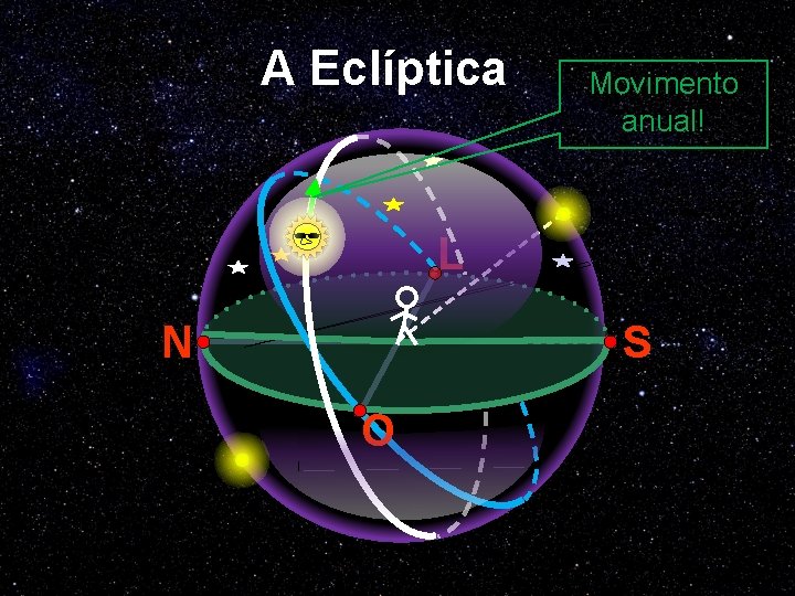 A Eclíptica Movimento anual! L S N O 