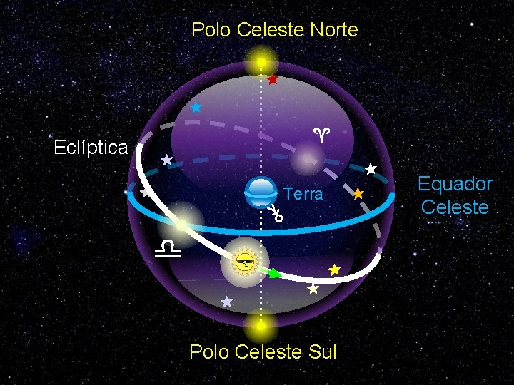 Polo Celeste Norte ♈ Eclíptica Terra ♎ Polo Celeste Sul Equador Celeste 
