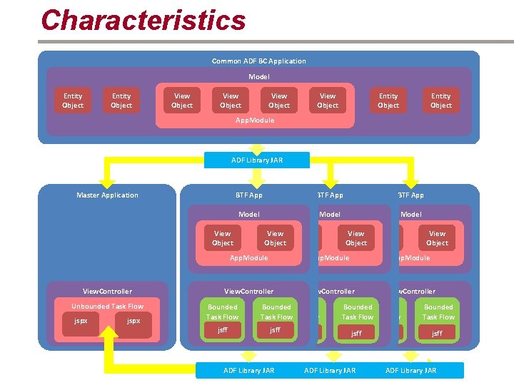 Characteristics Common ADF BC Application Model Entity Object View Object Entity Object App. Module