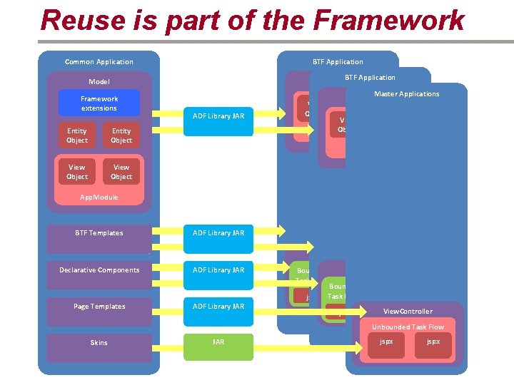 Reuse is part of the Framework BTF Application Common Application Model. BTF Application Model