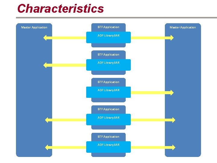 Characteristics Master Application BTF Application ADF Library JAR BTF Application ADF Library JAR Master