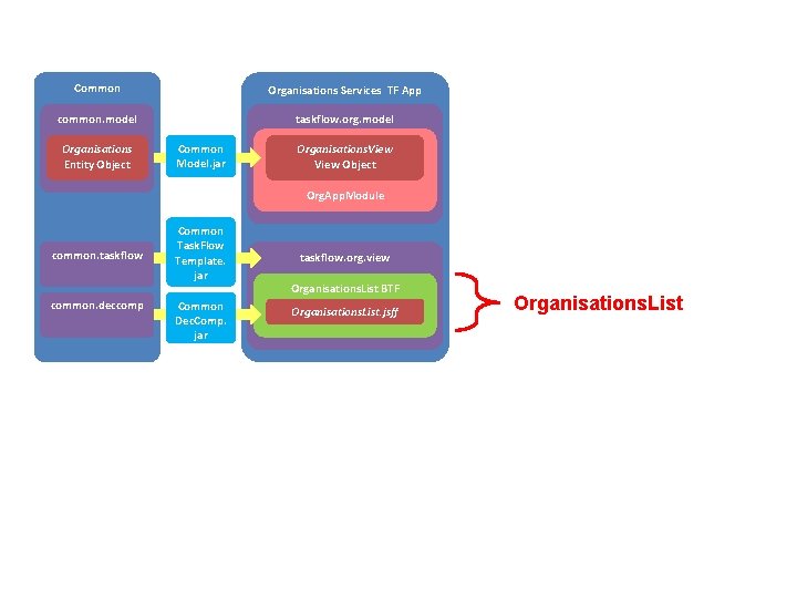 Common Organisations Services TF App common. model taskflow. org. model Organisations Entity Object Common