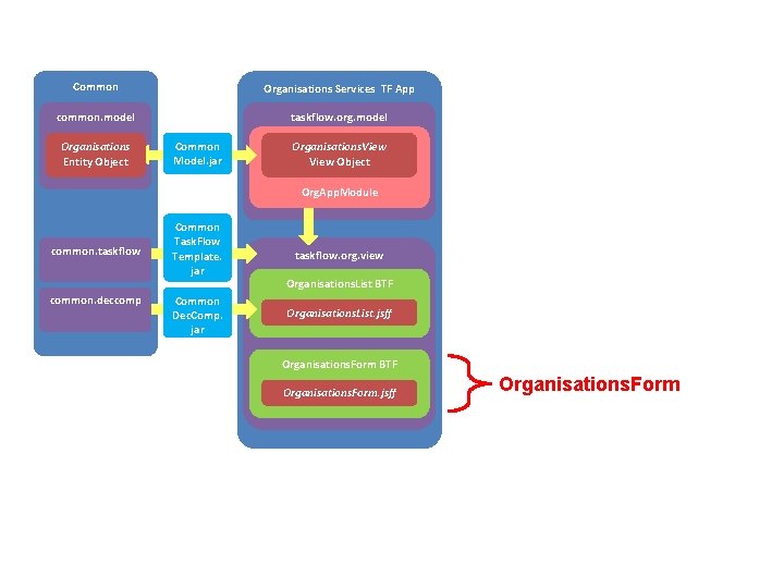 Common Organisations Services TF App common. model taskflow. org. model Organisations Entity Object Common