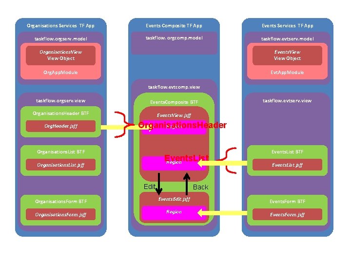 Organisations Services TF App Events Composite TF App Events Services TF App taskflow. orgserv.