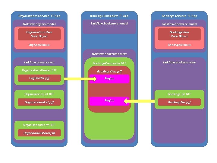 Organisations Services TF App Bookings Composite TF App Bookings Services TF App taskflow. orgserv.