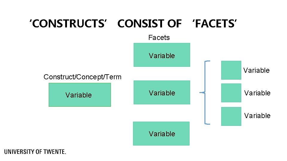 ‘CONSTRUCTS’ CONSIST OF ‘FACETS’ Facets Variable Construct/Concept/Term Variable Variable 
