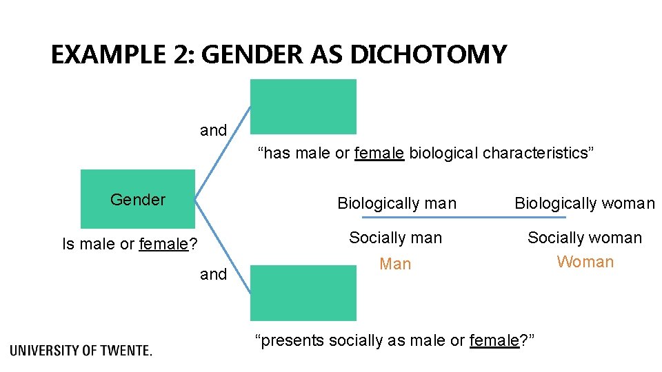 EXAMPLE 2: GENDER AS DICHOTOMY and “has male or female biological characteristics” Gender Is