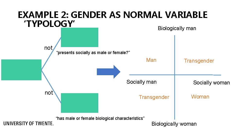 EXAMPLE 2: GENDER AS NORMAL VARIABLE ‘TYPOLOGY’ Biologically man not “presents socially as male