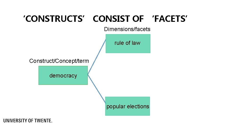 ‘CONSTRUCTS’ CONSIST OF ‘FACETS’ Dimensions/facets rule of law Construct/Concept/term democracy popular elections 