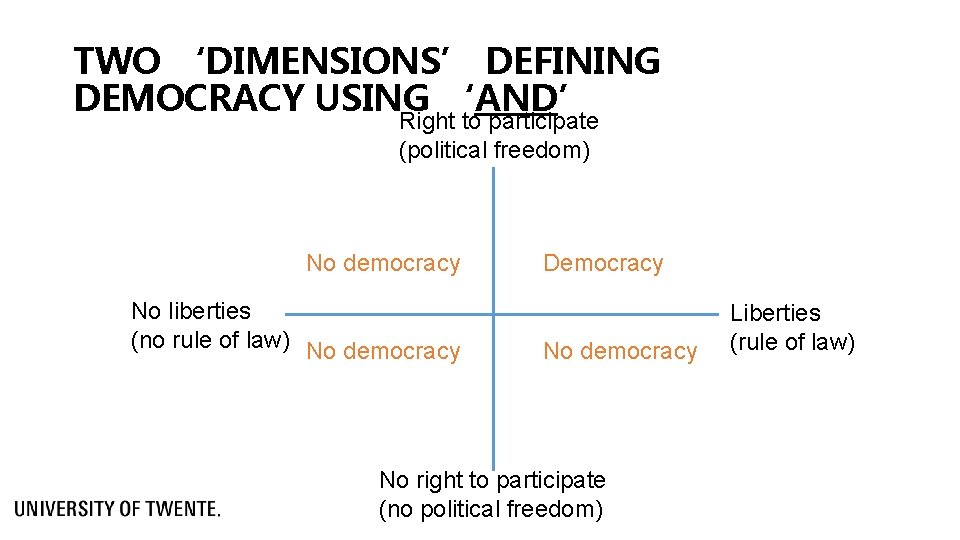 TWO ‘DIMENSIONS’ DEFINING DEMOCRACY USING ‘AND’ Right to participate (political freedom) No democracy No