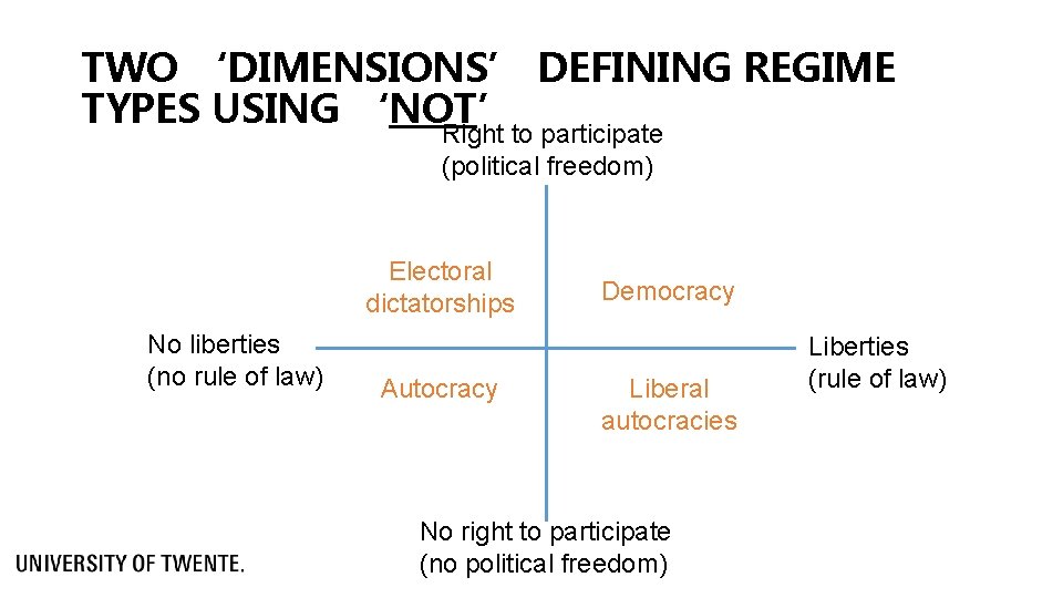 TWO ‘DIMENSIONS’ DEFINING REGIME TYPES USING ‘NOT’ Right to participate (political freedom) Electoral dictatorships