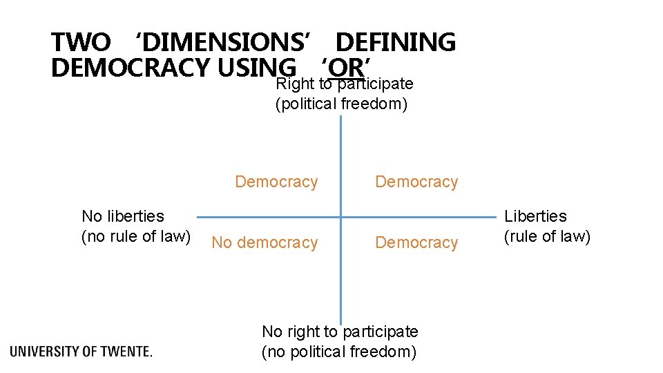 TWO ‘DIMENSIONS’ DEFINING DEMOCRACY USING ‘OR’ Right to participate (political freedom) Democracy No liberties